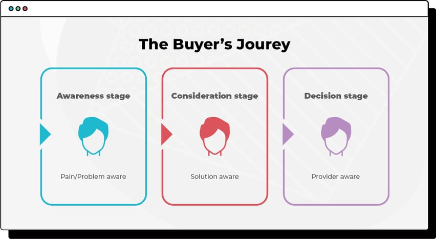 buyers-journey