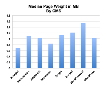 graph 2 blog cms