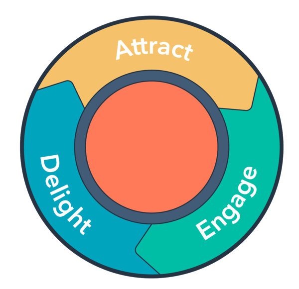 inbound methodology flywheel